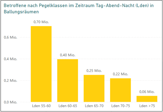 Screenshot des Dashboard Umgebungslärm