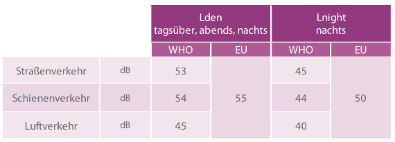 Tabelle mit den in der Umgebungslärmrichtlinie festgelegten Meldeschwellen (verpflichtende untere Auswerteschwelle der Lärmkartierung) im Vergleich zu den von der WHO empfohlenen Richtwerten für den Schutz der menschlichen Gesundheit vor Lärm.