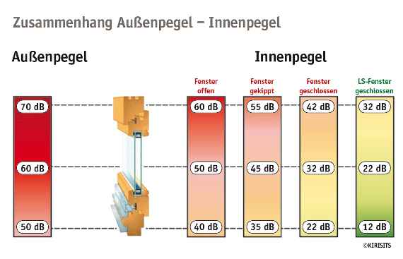 Wirkung eines Lärmschutzfensters; Bei einem Aussenpegel von 60 Dezibel können innen erwartet werden: 50 Dezibel bei offenem Fensterm, 32 Dezibel bei einem geschlossenem Fenster. Ein Lärmschutzfenster schafft es auf 22 Dezibel.