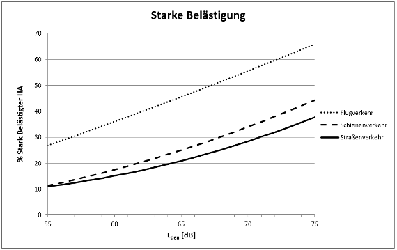 Dosis-Wirkungskurven für Starke Belästigung durch Umgebungslärm; Der Anteil stark gestörter Einwohner bei einem bestimmten Pegel ist für Fluglärm am höchsten, Eisenbahn- und Straßenlärm liegen in einem ähnlichen Bereich.