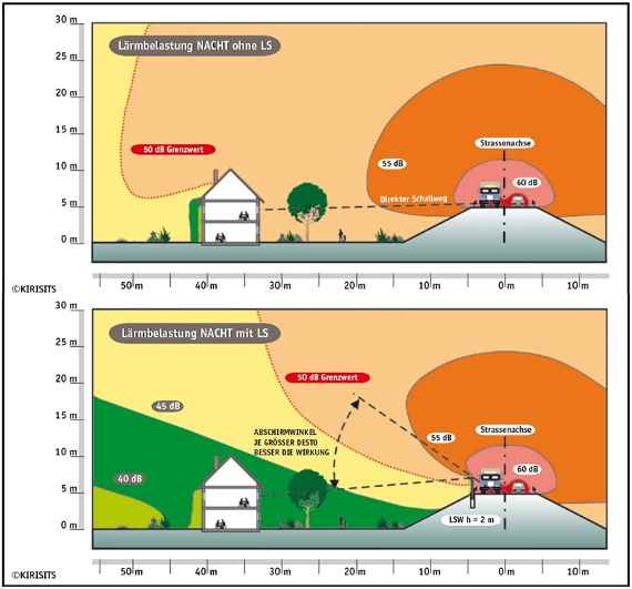 Graphische Darstellung der Pegelwerte für einen Straßenquerschnitt ohne und mit Lärmschutzwand; In der Abbildung mit Lärmschutzwand befindet sich das Wohnhaus bereits im ruhigen, grün gefärbten Bereich