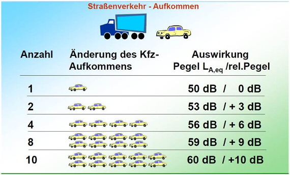 Einfluss der Verkehrsmenge auf den Lärmpegel. Eine Verdoppelung führt zu einer Zunahme um 3 Dezibel, eine Vervierfachung zu einer Zunahme um 6 Dezibel, eine Verachtfachung zu 9 Dezibel und so weiter. 