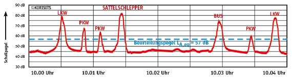 Pegel-Zeit-Diagramm eines Pegelverlaufs zur Veranschaulichung des energieäquivalenten Dauerschallpegels. Eine durchgehende rote Linie weist eine stark variierende Höhe auf. Einzelne Spitzen in der Linie sind mit Sattelschlepper oder Pkw beschriftet. Eine blau gestrichelte Linie verläuft dagegen waagrecht, cirka im unteren Drittel des Schwankungsbereichs der roten Linie.