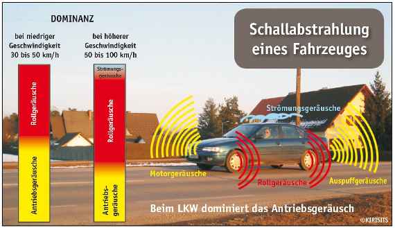 Wie entsteht Straßenlärm - Bild eines Autos mit eingezeichneten Schallwellen bei Motorhaube, Reifen und Auspuff