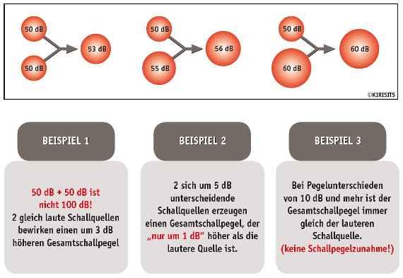 Veranschaulichung der Pegeladdition durch Angabe einfacher Rechenbeispiele. 50 plus 50 dezibel sind 53 dezibel. 50 plus 55 dezibel sind 56 dezibel. 50 plus 60 dezibel sind 60 dezibel.