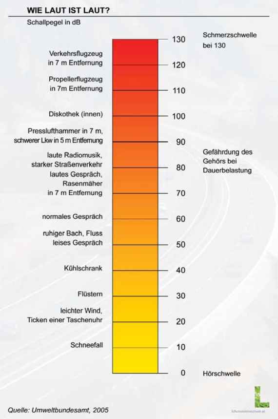 Veranschaulichung des Lärmpegels auf einer Skala, die von 0 Dezibel (Hörschwelle) über 30 Dezibel (Flüstern), 60 Dezibel (normales Gespräch), 90 Dezibel (Presslufthammer in 7 Meter Entfernung) bis hin zu 130 Dezibel (Schmerzschwelle) verläuft.