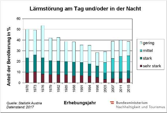 Diagramm mit der Entwicklung der Lärmstörung seit 1970. Im Jahr 1970 fühlten sich rund 50% der Bevölkerung durch Lärm gestört, 2015 rund 40%.