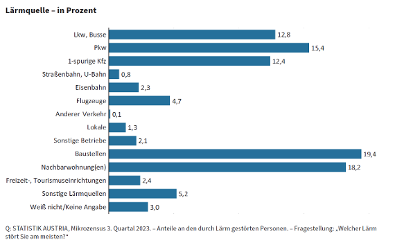 In dem Balkendiagramm sieht man die Bedeutung der unterschiedlichen Lärmquellen. Baustellen führen mit 19% vor Nachbarwohnungen mit 18%, gefolgt von Pkw (15%), Lkw (13%) und einspurigen Kfz (12%).