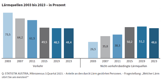 In dem Balkendiagramm werden "Verkehrslärm" und "Andere Lärmquellen" gegenübergestellt. 2003 dominiert noch "Verkehrslärm" mit fast 70% zu "Anderen Lärmquellen" mit nur 30% Anteil an den Nennungen. Ab 2015 halten sich die beiden Kategorien aber ziemlich die Waage.