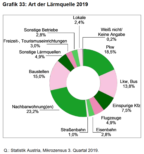 Tortendiagramm mit den Sektoren, die die Bedeutung der einzelnen Lärmquellen repräsentieren. Siehe Text.