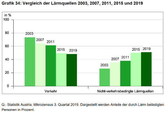 Im Diagramm wird gezeigt, dass die Verkehrslärmquellen seit 2003 abgenommen haben während die Nicht-Verkehrslärmquellen zugenommen haben.