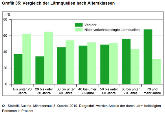 Bedeutung der Lärmquellen je nach Altersklasse. Mit zunehmendem Alter gewinnen die Verkehrslärmquellen an Gewicht.