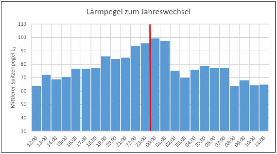 Das Diagramm zeigt die stündlichen mittleren Spitzenpegel vom 31.12. mittags bis 1.1. mittags. Es ist deutlich zu erkennen, dass der Wert ab Mittag des Silvestertags von rund 65dB auf beinahe 100dB zu Mitternacht zunimmt. Ab zwei Uhr des Neujahrstages ist der Pegelwert wieder deutlich niedriger.