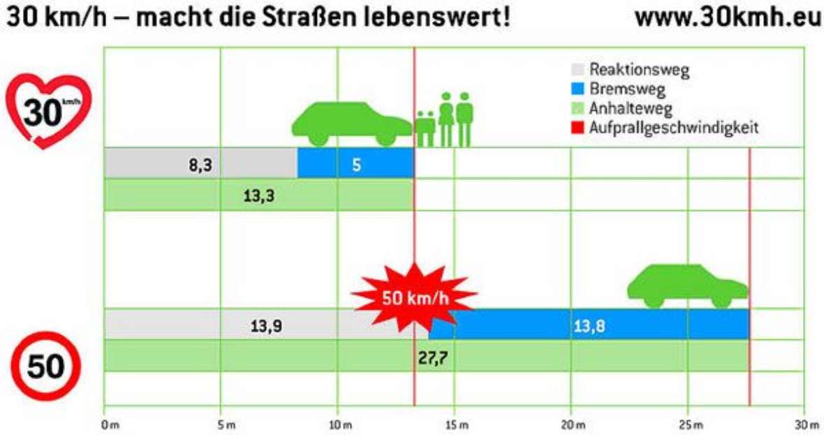 Vergleich des Bremswegs bei 50 und 30 km/h. Der Weg ist bei 50 km/h rund doppelt so lang.