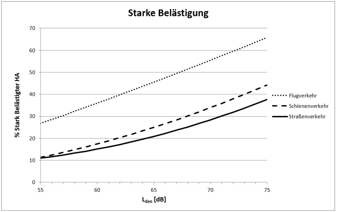 Dosis-Wirkungskurven für Starke Belästigung durch Umgebungslärm; Der Anteil stark gestörter Einwohner bei einem bestimmten Pegel ist für Fluglärm am höchsten, Eisenbahn- und Straßenlärm liegen in einem ähnlichen Bereich.