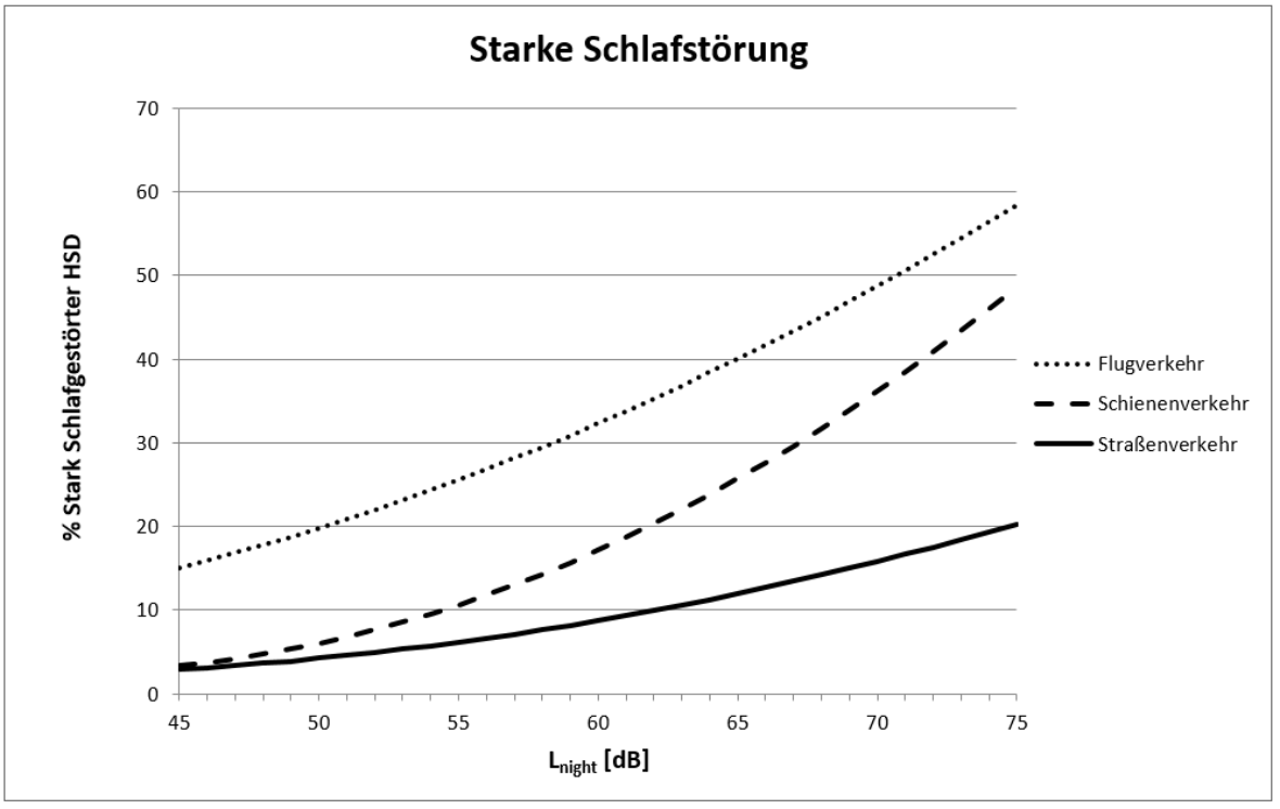 Dosis-Wirkungskurven für Starke Schlafstörung durch Umgebungslärm; Der Anteil stark schlafgestörter Einwohner bei einem bestimmten Pegel ist für Fluglärm am höchsten, Eisenbahn- und Straßenlärm liegen bei niedrigen Pegeln in einem ähnlichen Bereich, mit zunehmendem Pegel steigt die Störung durch Eisenbahnlärm jedoch stärker an.