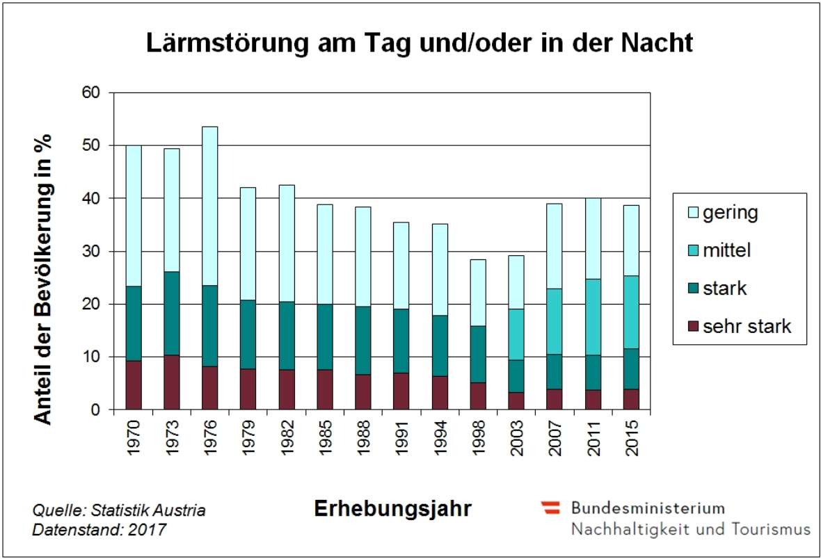 Diagramm mit der Entwicklung der Lärmstörung seit 1970. Im Jahr 1970 fühlten sich rund 50% der Bevölkerung durch Lärm gestört, 2015 rund 40%.