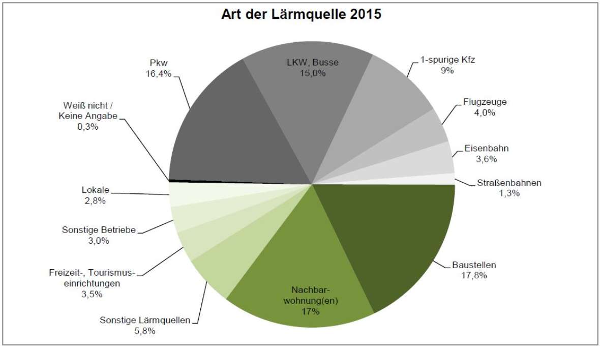 Diagramm mit Angabe der einzelnen Lärmquellen entsprechend Beschreibung in der Publikation Mikrozensus 2015