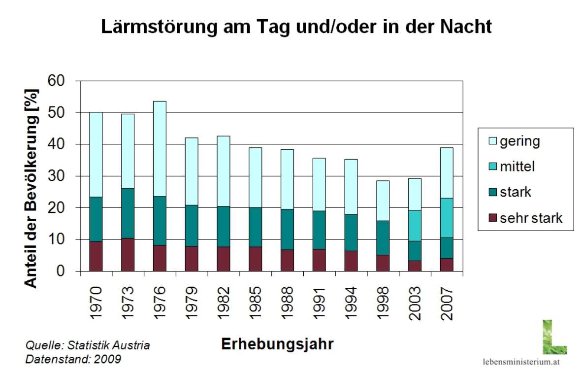 Ergebnisse der Mikrozensusbefragungen seit 1970. Die Lärmstörung hat von über 50% auf ca. 40% abgenommen. Um das Jahr 2000 war die niedrigste Belastung mit ca. 30% zu verzeichnen.