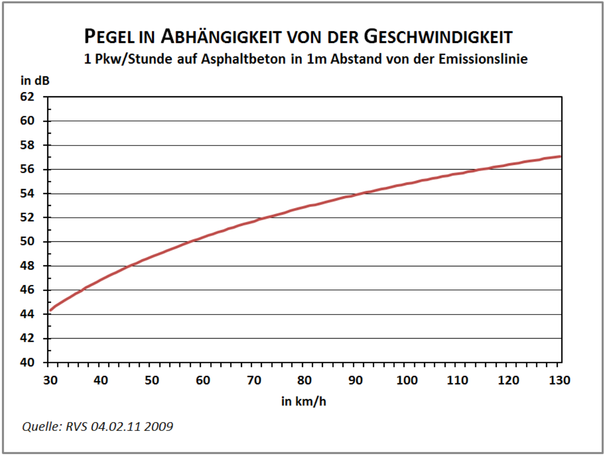 Abhängigkeit des Fahrzeugpegels von der Geschwindigkeit