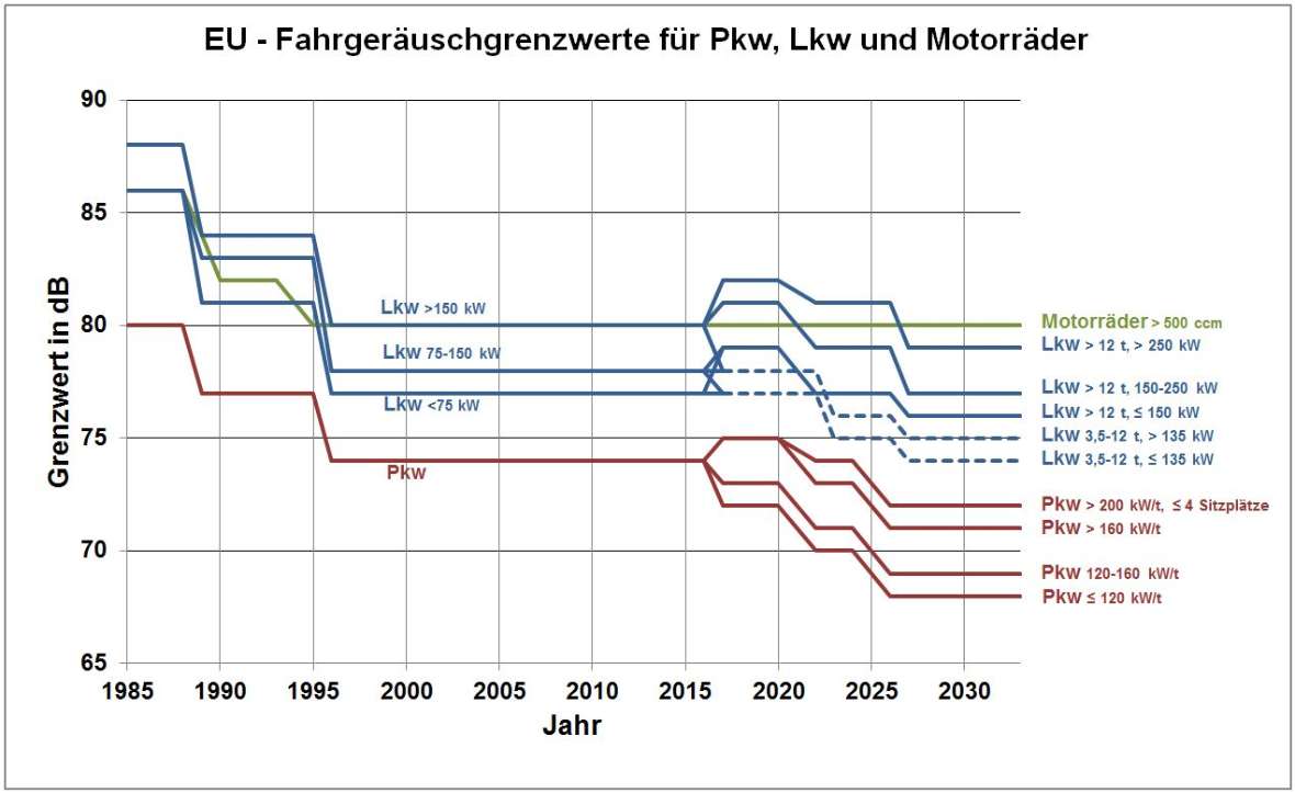Die Höhe der Grenzwerte für Pkw, Lkw und Motorräder hat bis 1996 abgenommen. Für Pkw sinken sie ab 2016 weiter ab, bei Lkw spreizen sich die Grenzwerte je Lkw-Klasse auf und steigen mitunter sogar.