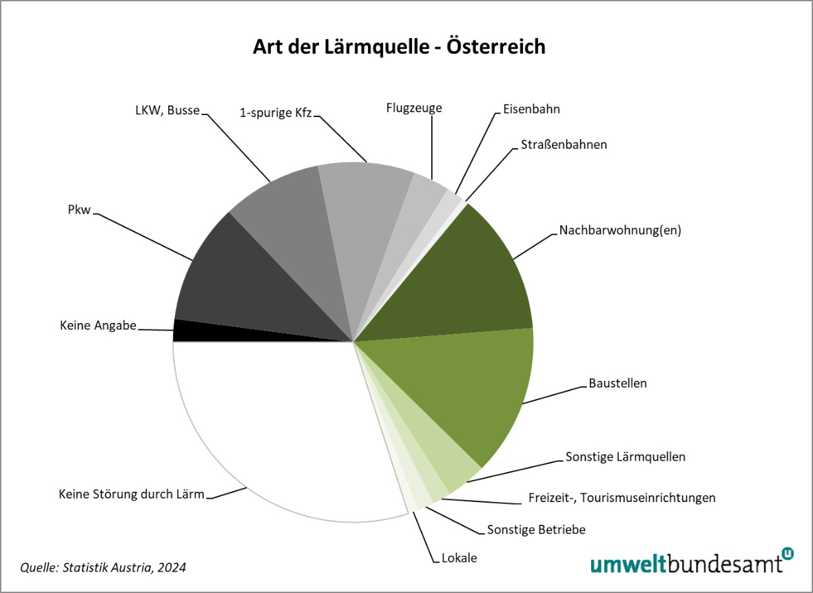 In einem Tortendiagramm wird der Anteil der unterschiedlichen Lärmquellen in Österreich aufgetragen. Rund ein Drittel ist "Verkehrslärm", ein weiteres Drittel sind "Andere Lärmquellen" und ein Drittel ist "Keine Störung durch Lärm"