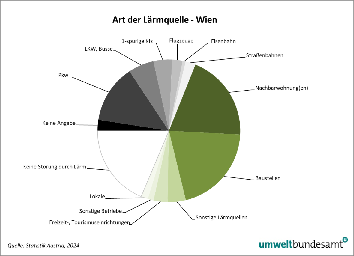 In einem Tortendiagramm wird der Anteil der unterschiedlichen Lärmquellen in Österreich aufgetragen. Rund ein Drittel ist "Verkehrslärm". Beinahe die Hälfte sind "Andere Lärmquellen" und der Rest - weniger als ein Viertel - ist "Keine Störung durch Lärm"