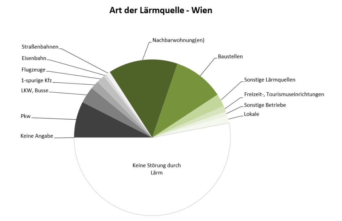 Tortendiagramm mit den Anteilen der einzelnen Lärmquellen in Wien