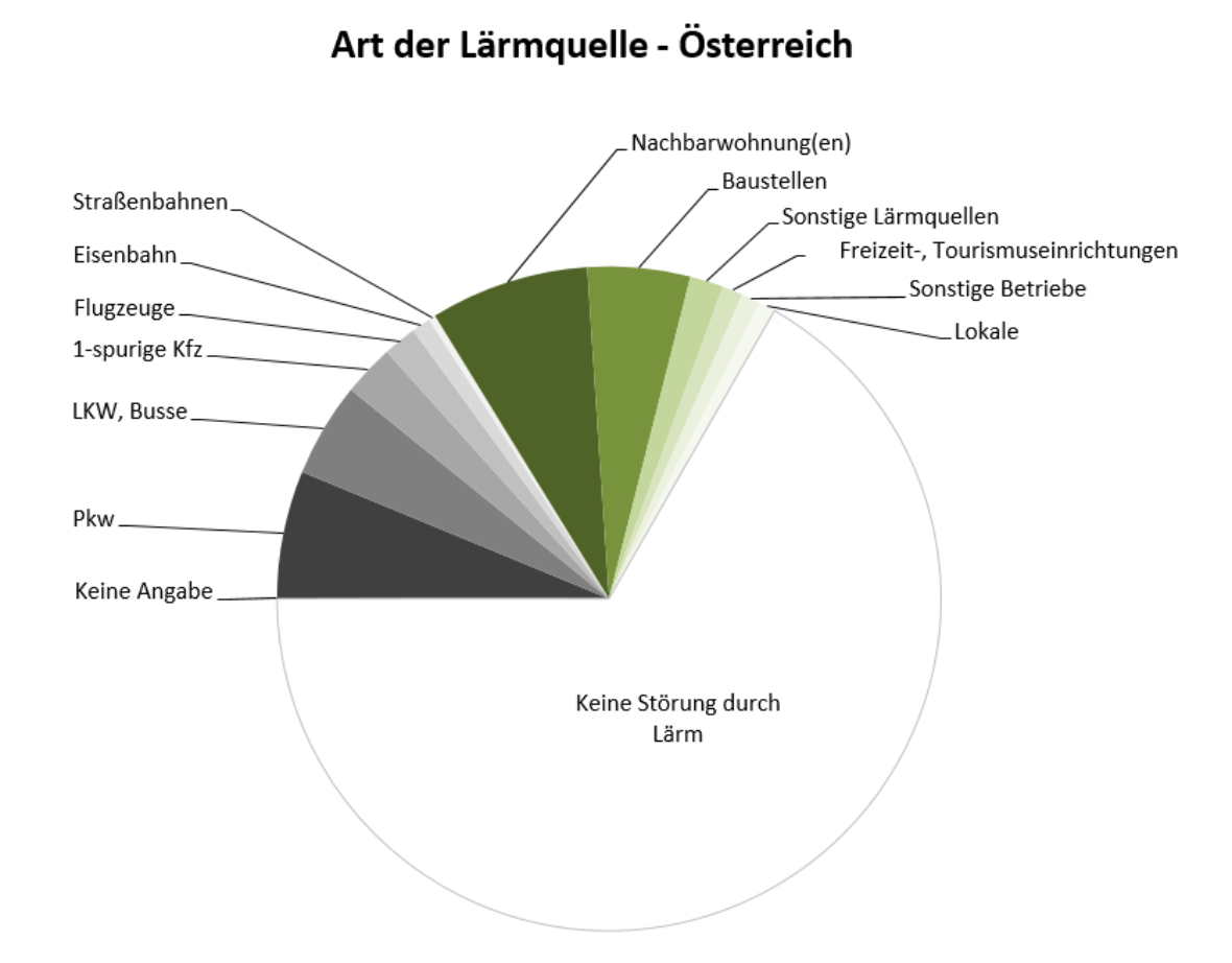 Tortendiagramm mit den Anteilen der einzelnen Lärmquellen in Österreich, siehe Text