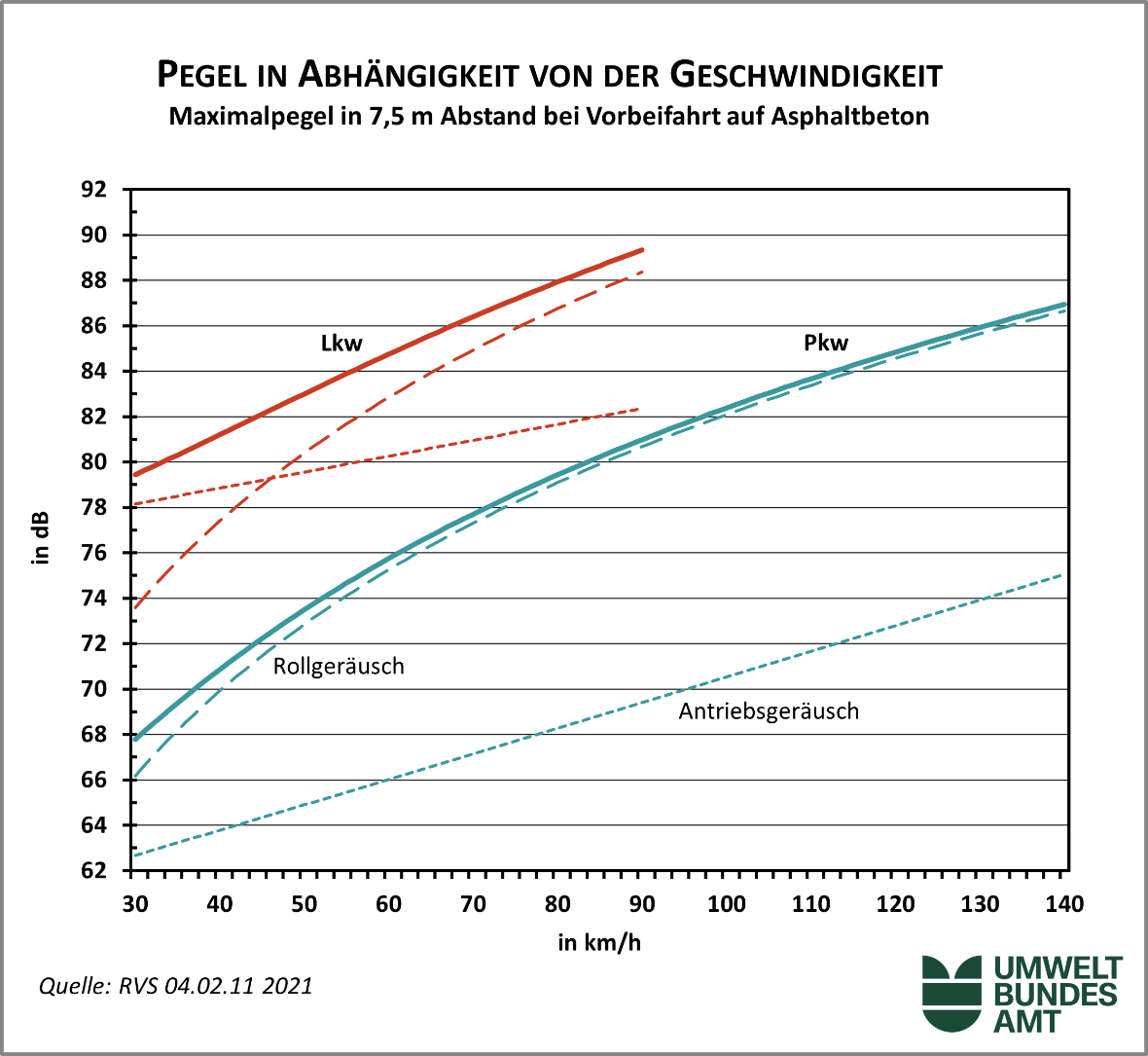 Der maximale Vorbeifahrtpegel von Pkw und Lkw hängt von der Geschwindigkeit ab. Das Diagramm enthält den Maximalpegel eines Pkw und eines Lkw sowie jeweils das Roll- und Antriebsgeräusch in Abhängigkeit von der Geschwindigkeit. Das Rollgeräusch ist sowohl bei Pkw wie auch bei Lkw der maßgebende Anteil am Gesamtgeräusch.