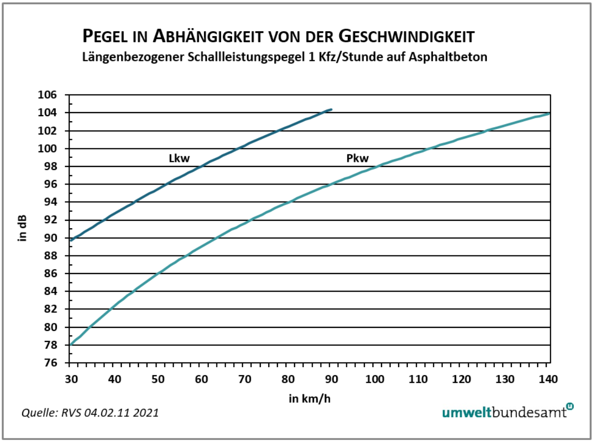 In einem Diagramm wird der Geräuschpegel eines Lkw pro Stunde sowie eines Pkw pro Stunde über der Geschwindigkeit aufgetragen. Man sieht eine deutliche Zunahme des Pegels mit steigender Geschwindigkeit. Der Lkw ist generell lauter als der Pkw.