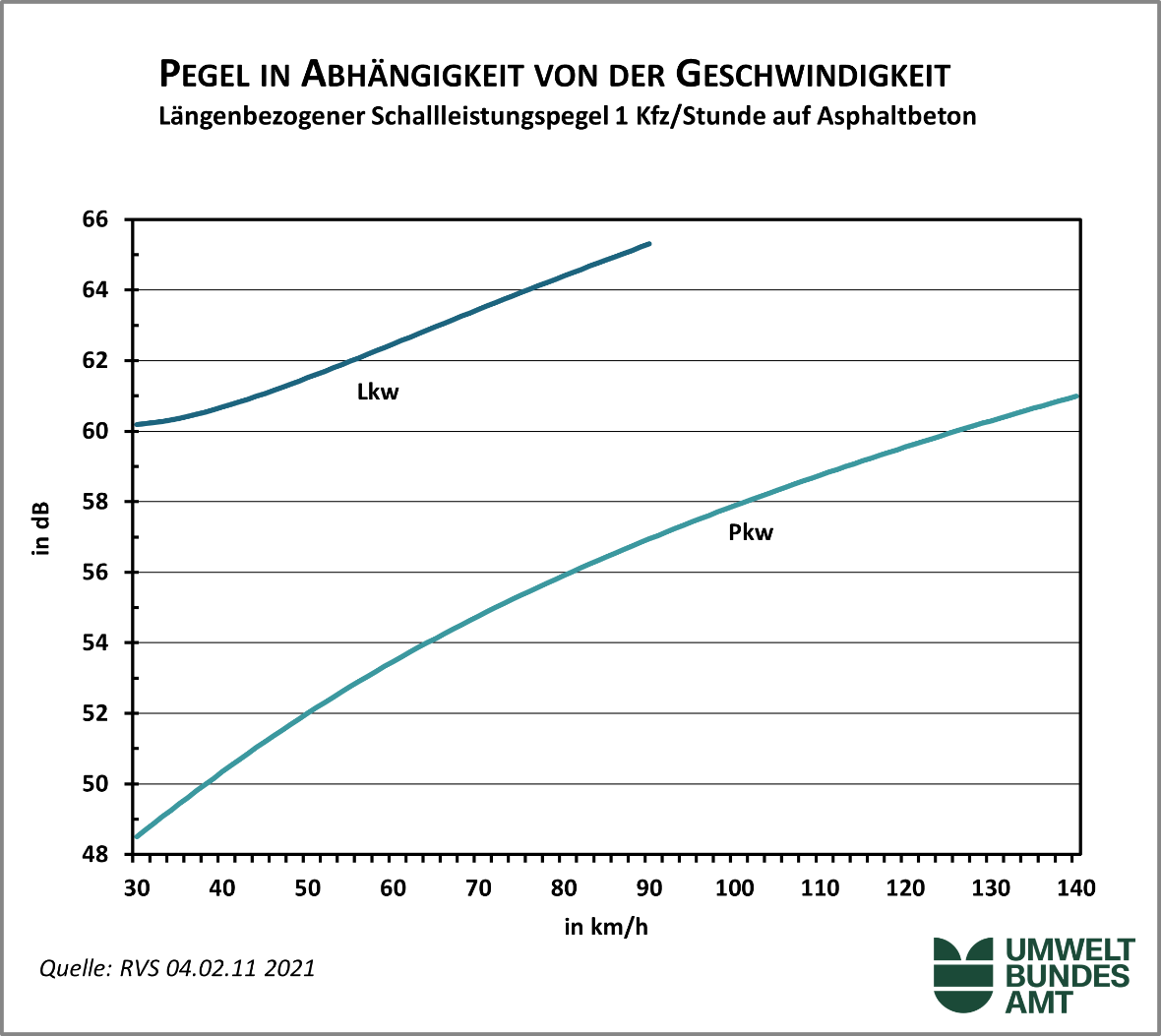 Der längenbezogene Schallleistungspegel von Pkw und Lkw hängt von der Geschwindigkeit ab. Das Diagramm enthält den Verlauf des längenbezogenen Schallleistungspegels für 1 Pkw bzw. 1 Lkw pro Stunde auf Asphaltbeton. Der Pkw verläuft von 48 dB bei 30 km/h bis rund 61 dB bei 140 km/h. Der Lkw ist grundsätzlich lauter und verläuft von rund 60 dB bei 30 km/h bis 65 dB bei 90 km/h.