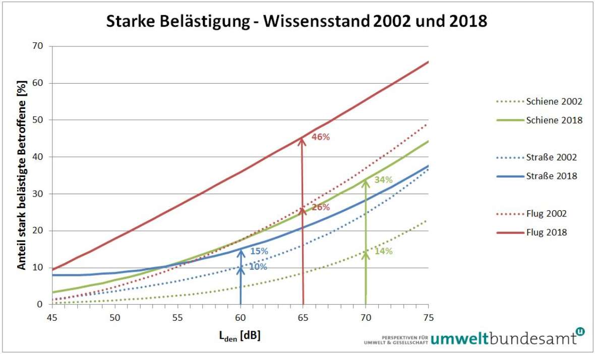 Dosis-Wirkungs-Kurven starke Belästigung