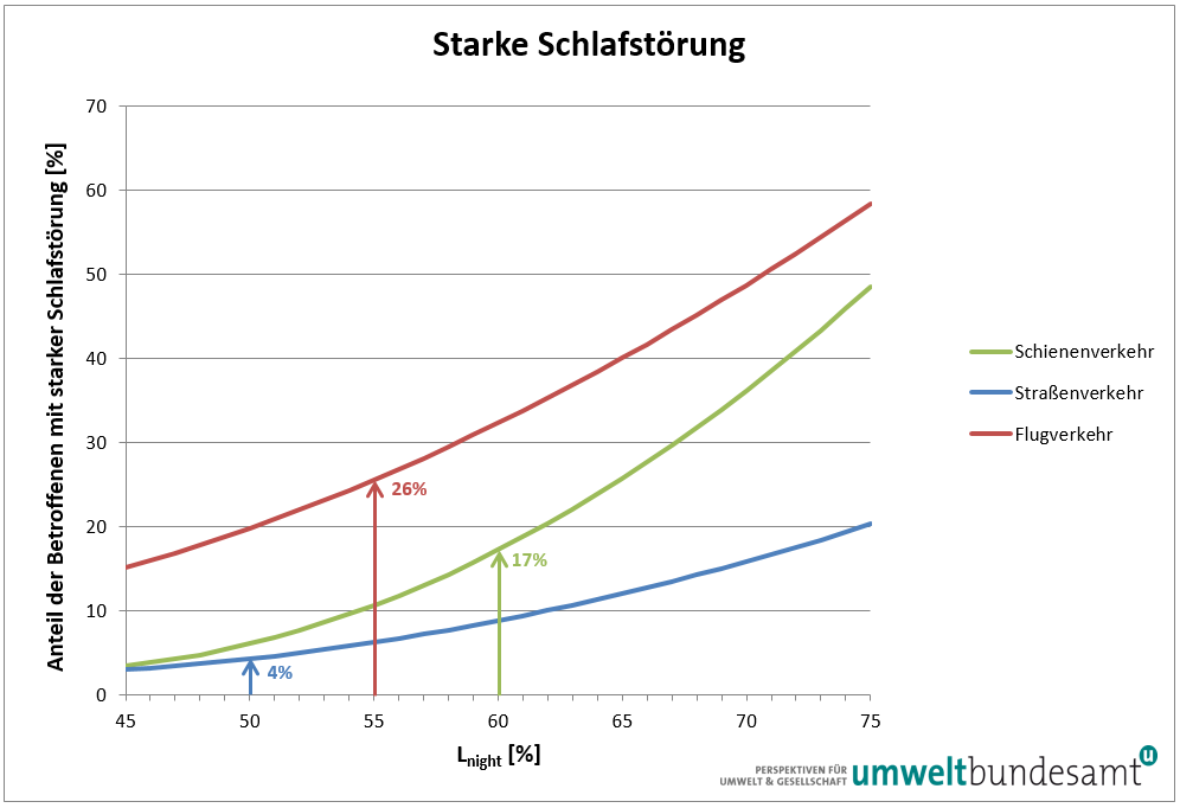 Dosis-Wirkungs-Kurven für starke Schlafstörung