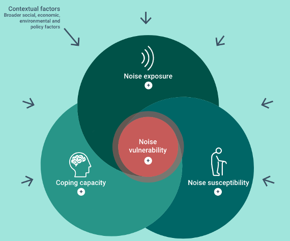 Titelseite des EEA - Briefings Transport noise, vulnerability and inequalities — who is most affected? Im Bild sind drei Kreise miteinander verschnitten - "Noise exposure", "Coping capacity" und "Noise susceptibility". In der Schnittmenge aller drei Kreise steht "Noise vulnerability".