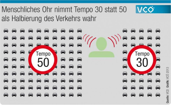 Tempo 30 wirkt wie eine Halbierung des Verkehrs