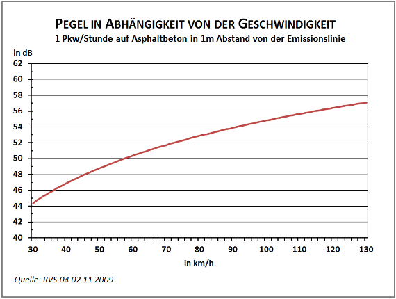 Abhängigkeit des Fahrzeugpegels von der Geschwindigkeit