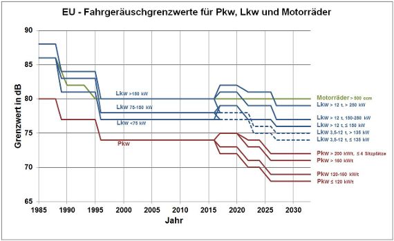 Die Höhe der Grenzwerte für Pkw, Lkw und Motorräder hat bis 1996 abgenommen. Für Pkw sinken sie ab 2016 weiter ab, bei Lkw spreizen sich die Grenzwerte je Lkw-Klasse auf und steigen mitunter sogar.