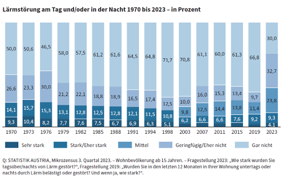 In einem Balkendiagramm wird das Ausmaß der Lärmstörung in Österreich seit 1970 dargestellt. 1970 fühlten sich rund 50% der Bevölkerung nicht durch Lärm gestört. 1998 waren sogar fast 72% nicht gestört. Dieser Wert stellt das Maximum dar. 2023 fühlten sich nur 30% nicht gestört, was aber auf die geänderte Fragestellung zurückzuführen sein dürfte - nähere Informationen dazu können den textlichen Erläuterungen entnommen werden.