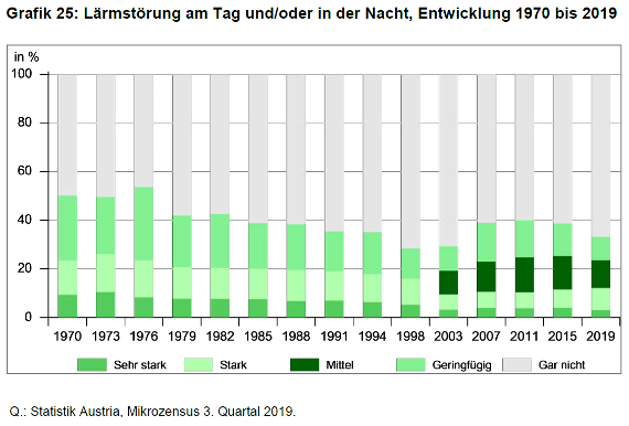 Zeitliche Entwicklung der Lärmstörung seit 1970. Das Ausmaß hat von 50% im Jahr 1970 auf 33% im Jahr 2019 abgenommen.